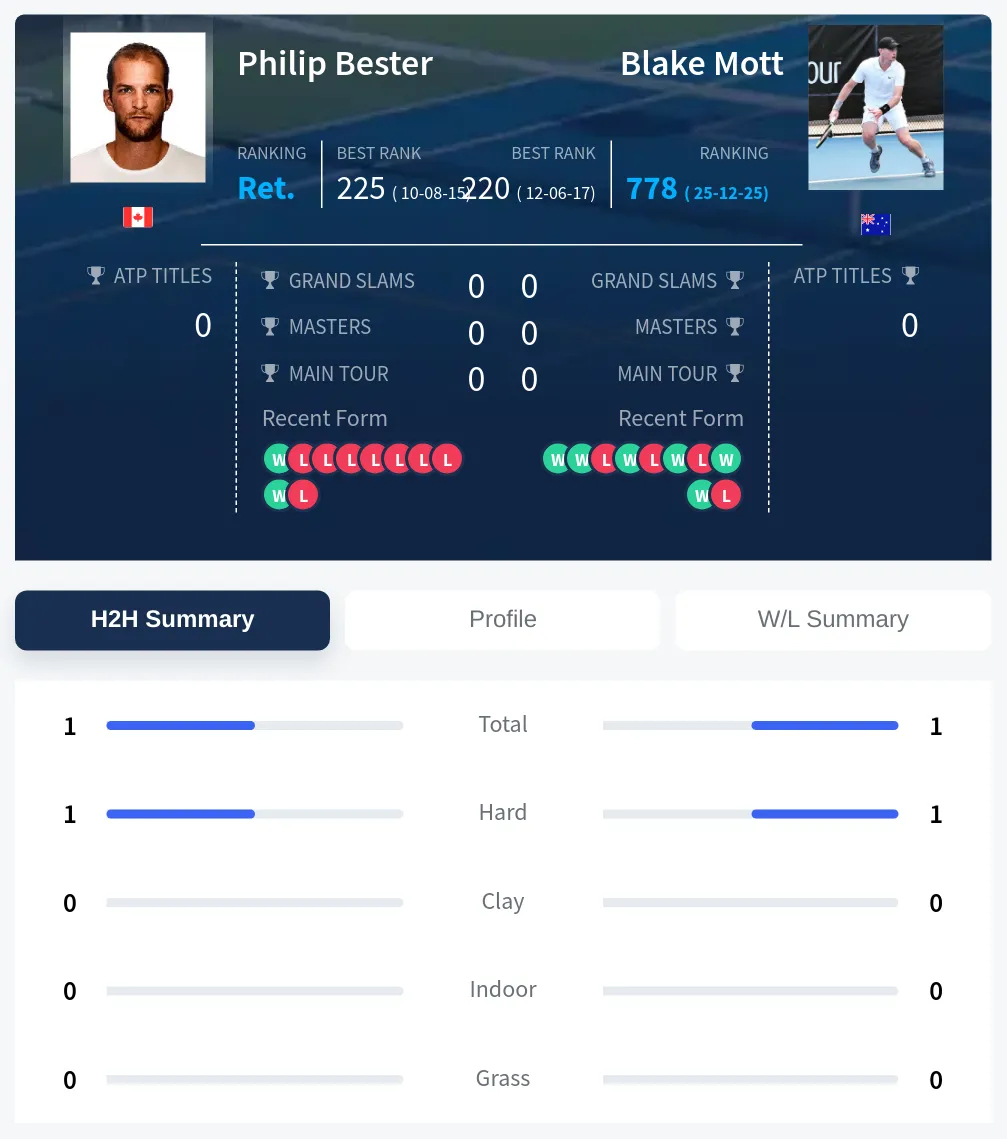 Bester Mott H2h Summary Stats