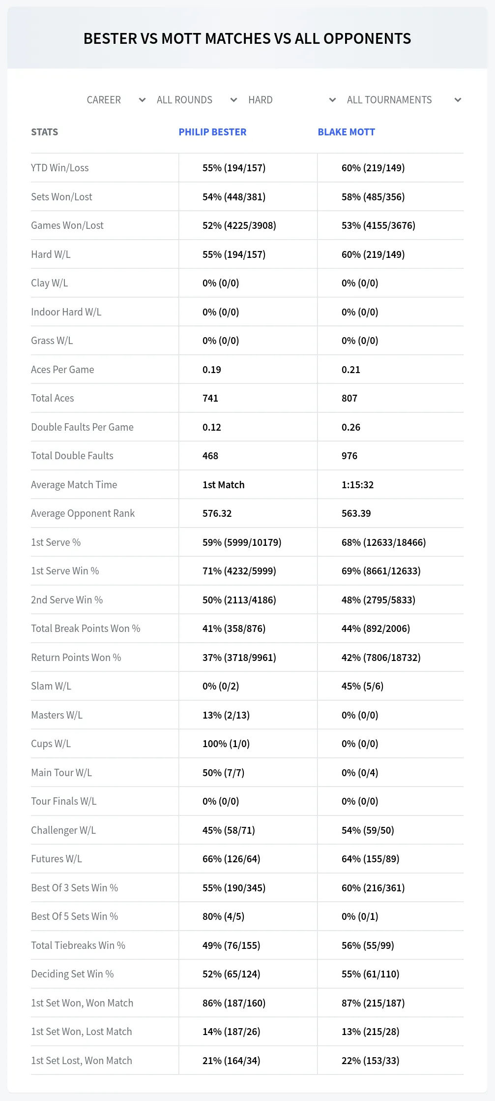 Philip Bester Blake Mott Prediction Stats