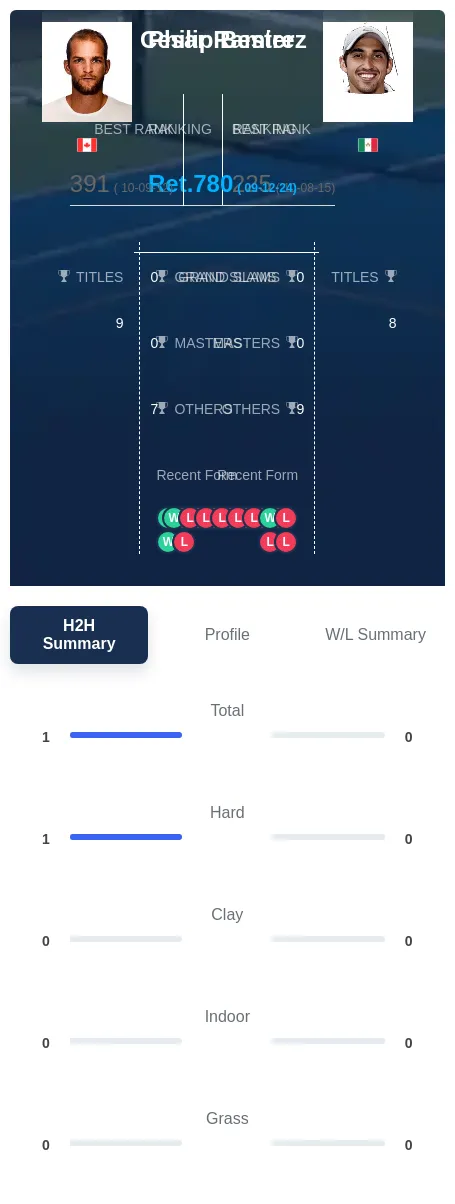 Bester Ramirez H2h Summary Stats