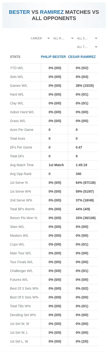 Philip Bester Cesar Ramirez Prediction Stats