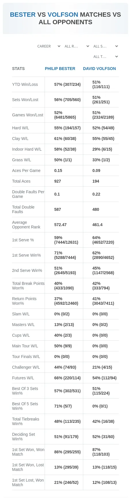 David Volfson Philip Bester Prediction Stats