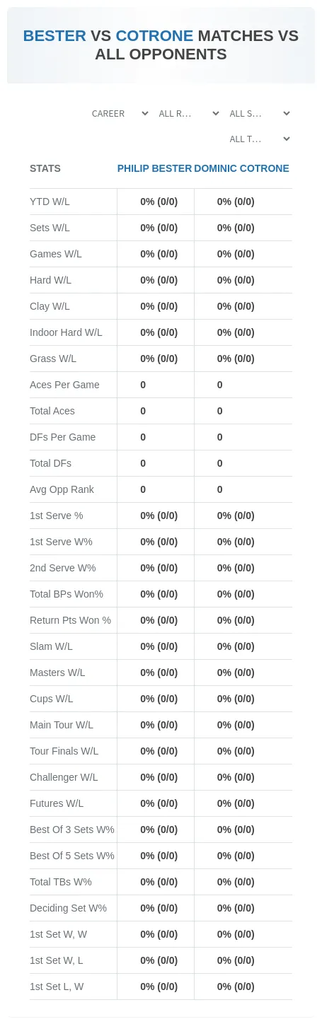 Philip Bester Dominic Cotrone Prediction Stats