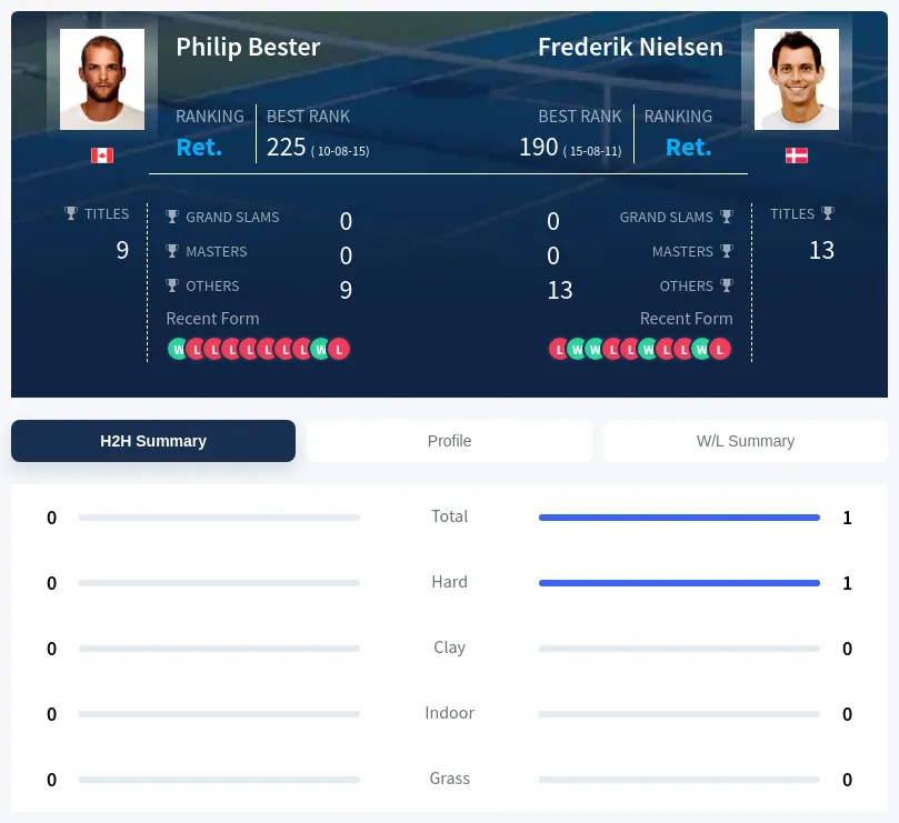 Bester Nielsen H2h Summary Stats