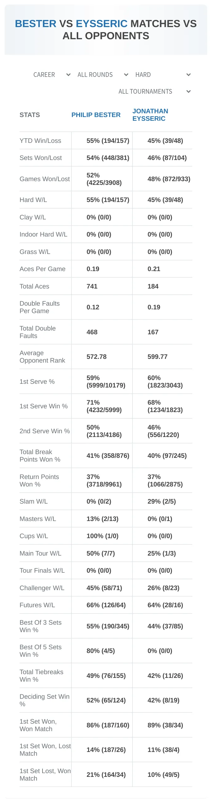 Philip Bester Jonathan Eysseric Prediction Stats