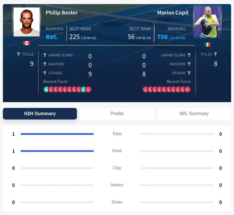Bester Copil H2h Summary Stats