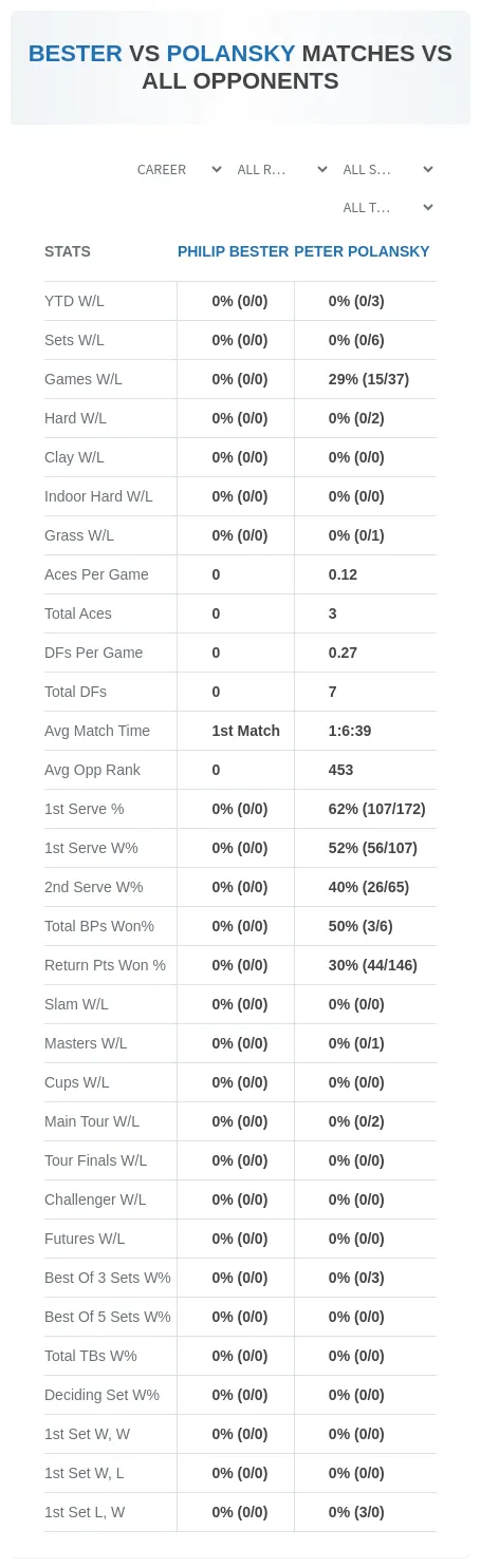 Peter Polansky Philip Bester Prediction Stats