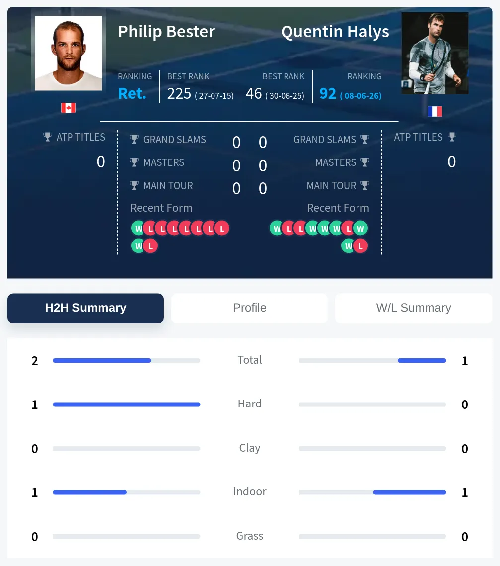 Bester Halys H2h Summary Stats