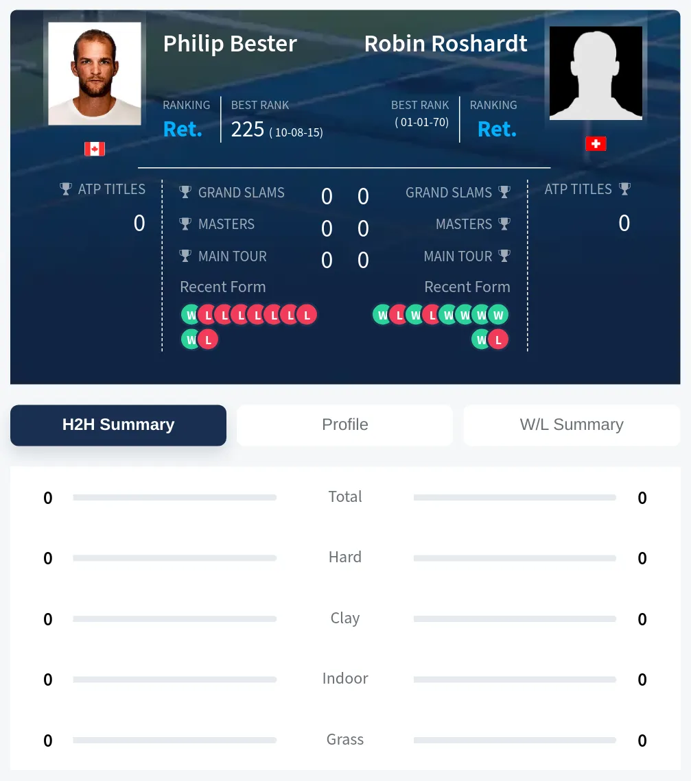 Bester Roshardt H2h Summary Stats