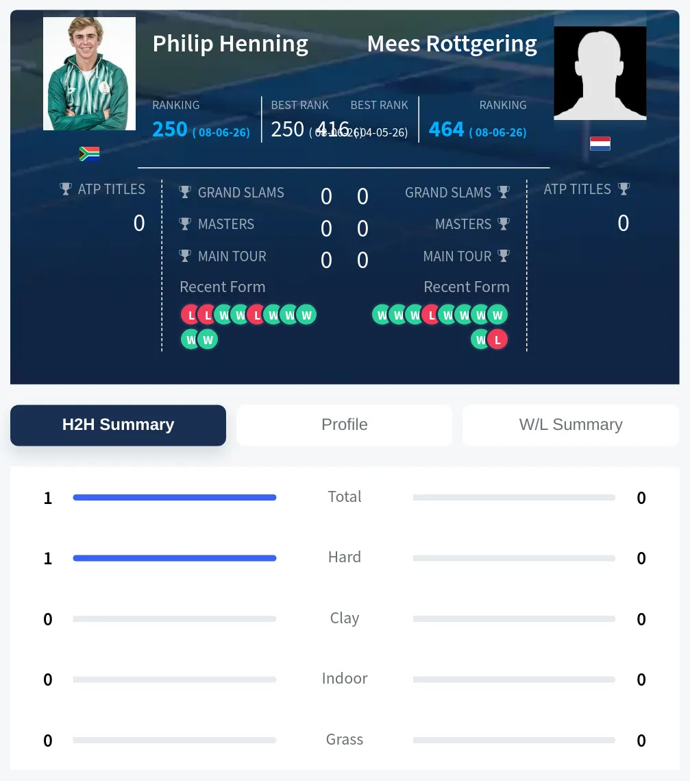 Henning Rottgering H2h Summary Stats