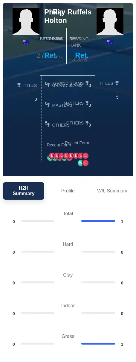 Ruffels Holton H2h Summary Stats