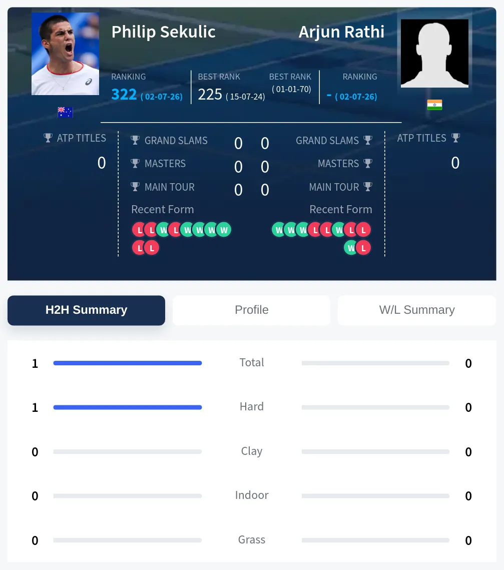 Sekulic Rathi H2h Summary Stats