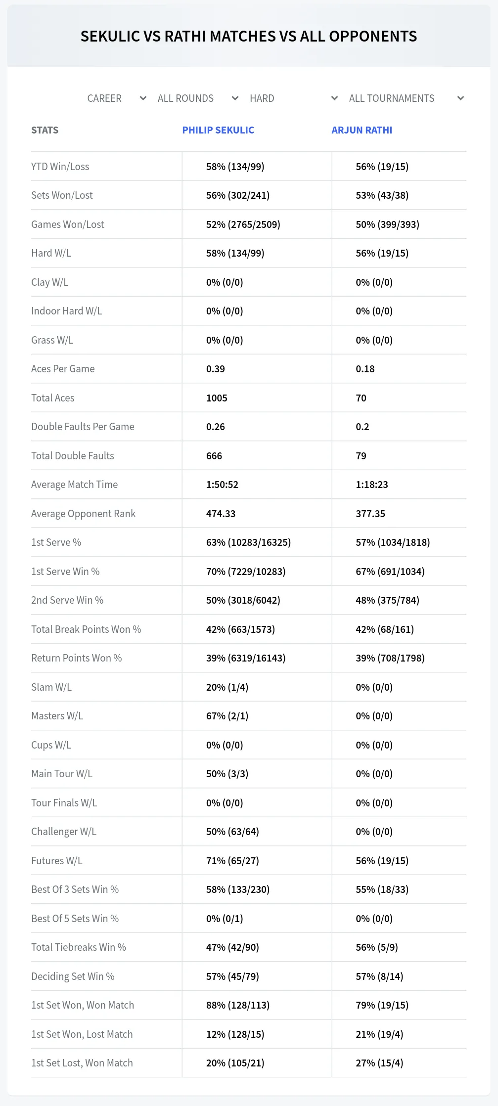 Philip Sekulic Arjun Rathi Prediction Stats