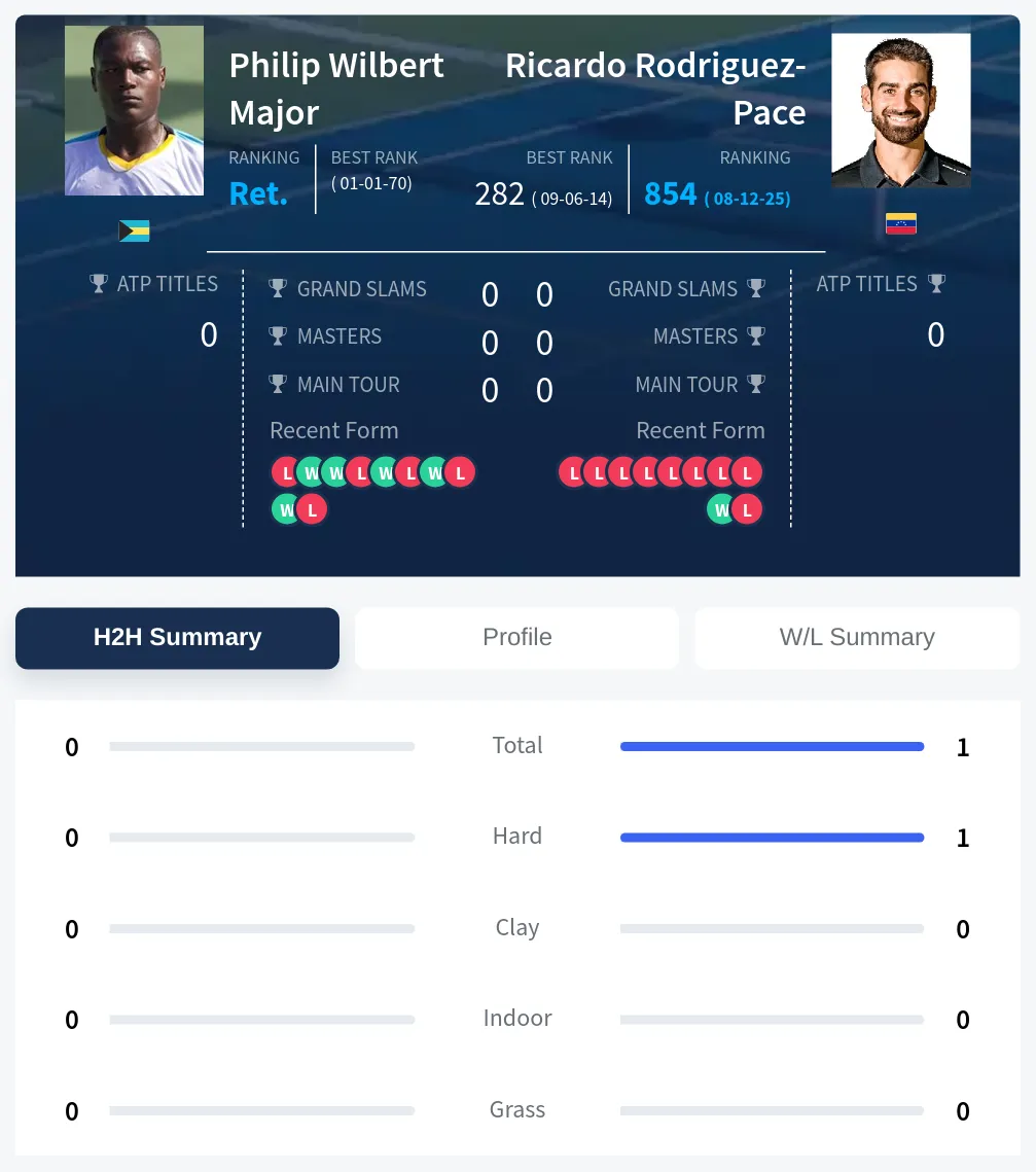 Major Rodriguez-Pace H2h Summary Stats