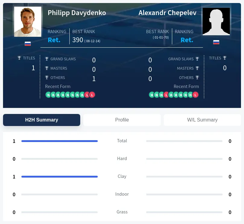 Chepelev Davydenko H2h Summary Stats