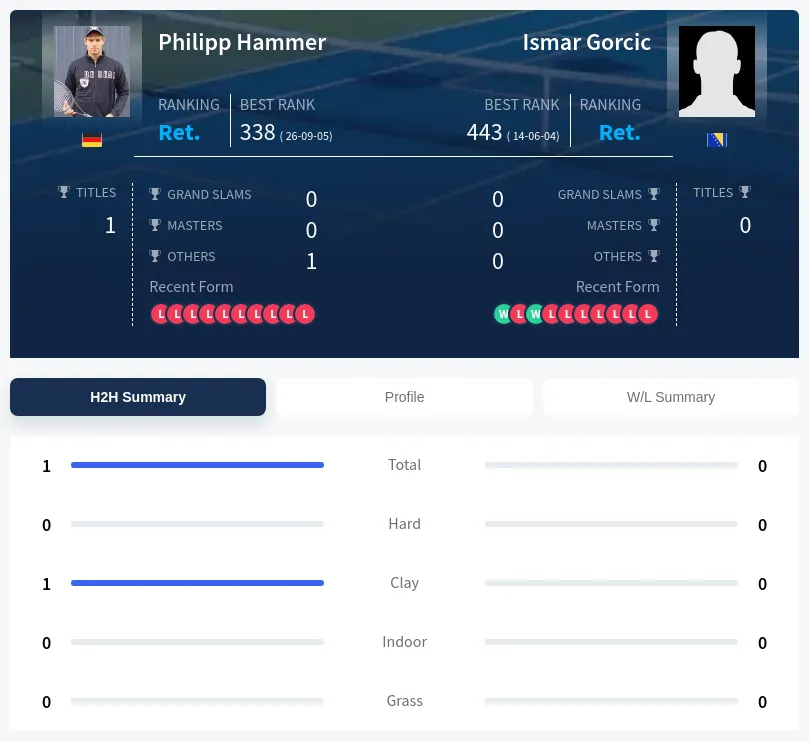Hammer Gorcic H2h Summary Stats