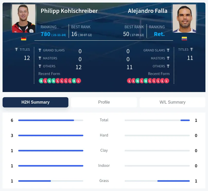 Falla Kohlschreiber H2h Summary Stats