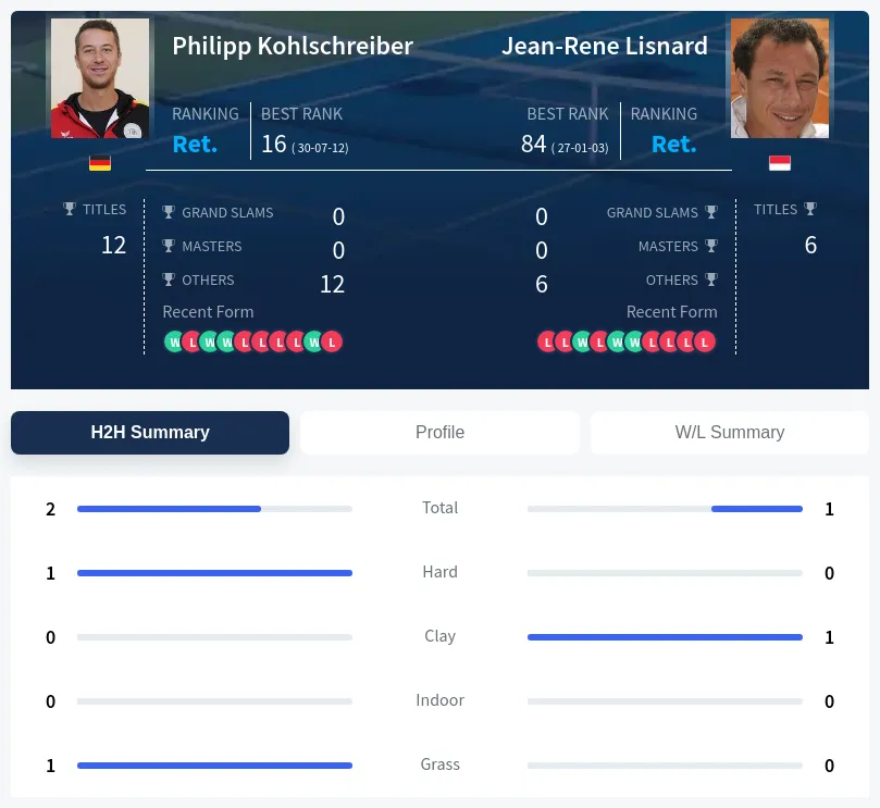 Lisnard Kohlschreiber H2h Summary Stats