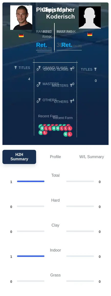 Marx Koderisch H2h Summary Stats