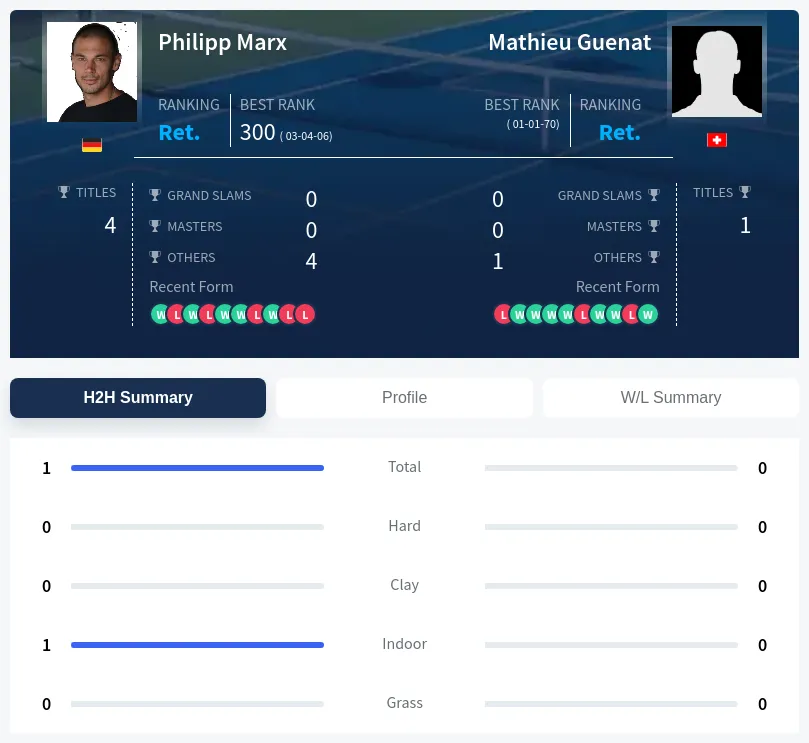 Marx Guenat H2h Summary Stats