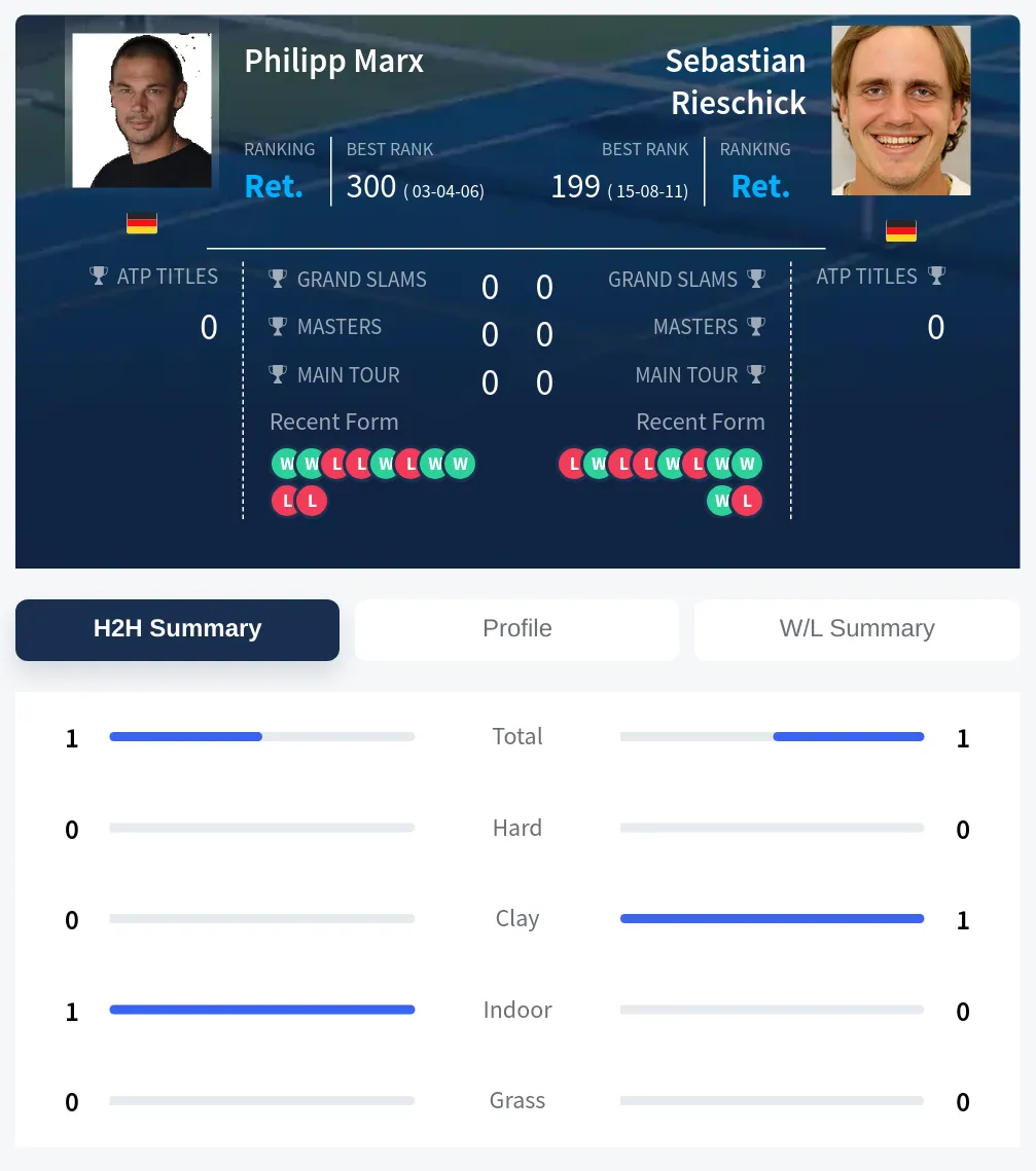 Marx Rieschick H2h Summary Stats