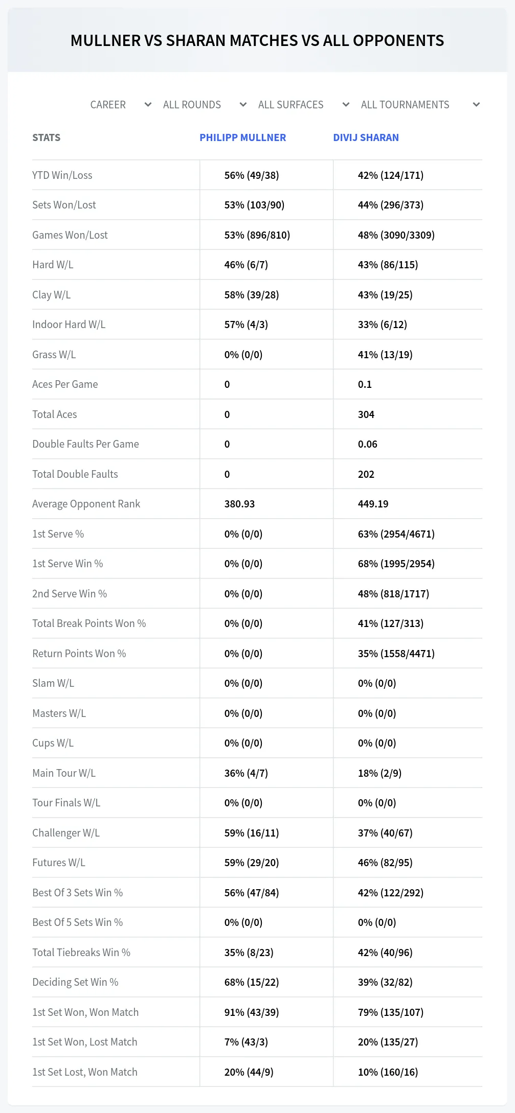 Philipp Mullner Divij Sharan Prediction Stats