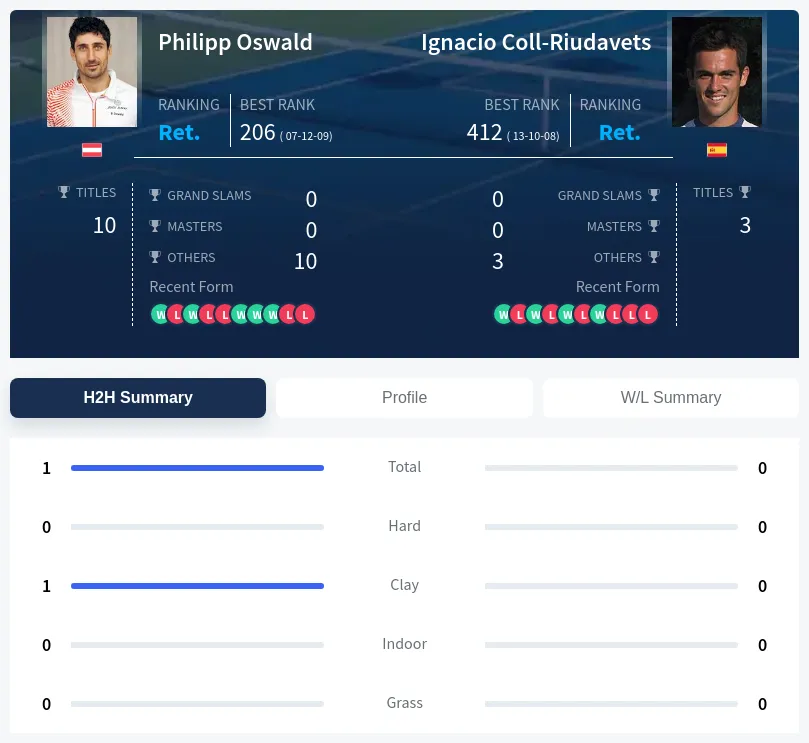 Oswald Coll-Riudavets H2h Summary Stats