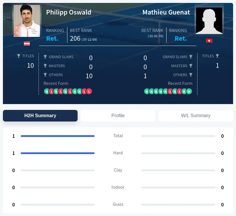 Oswald Guenat H2h Summary Stats
