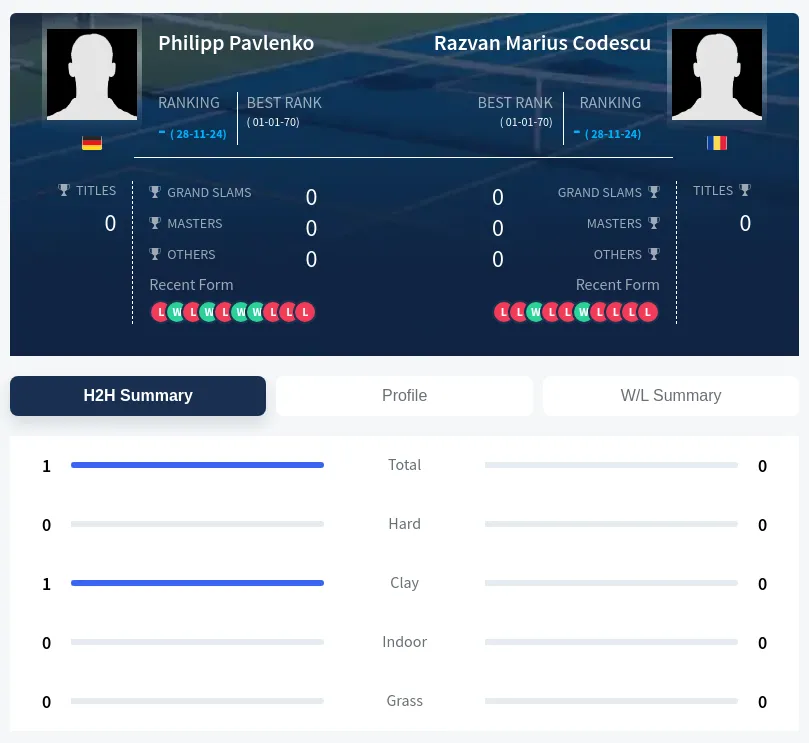 Pavlenko Codescu H2h Summary Stats