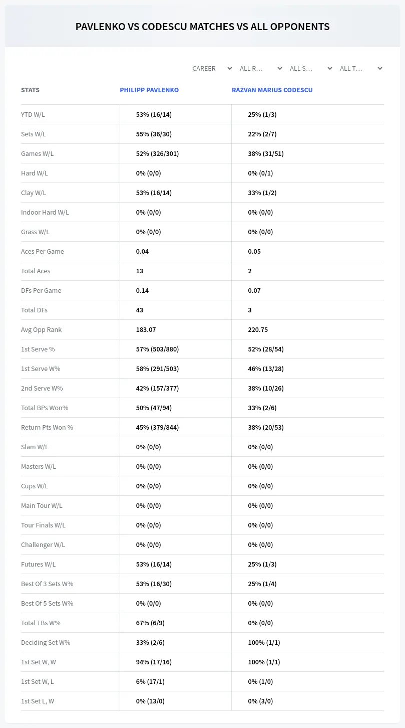 Philipp Pavlenko Razvan Marius Codescu Prediction Stats