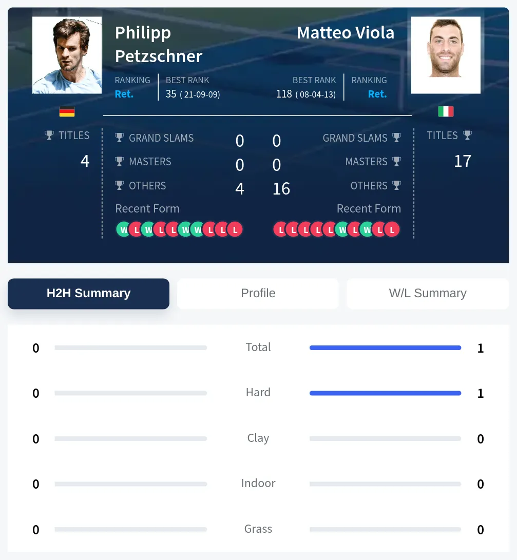 Viola Petzschner H2h Summary Stats