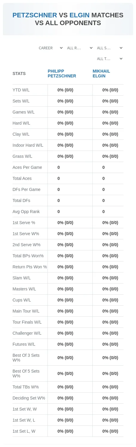 Philipp Petzschner Mikhail Elgin Prediction Stats