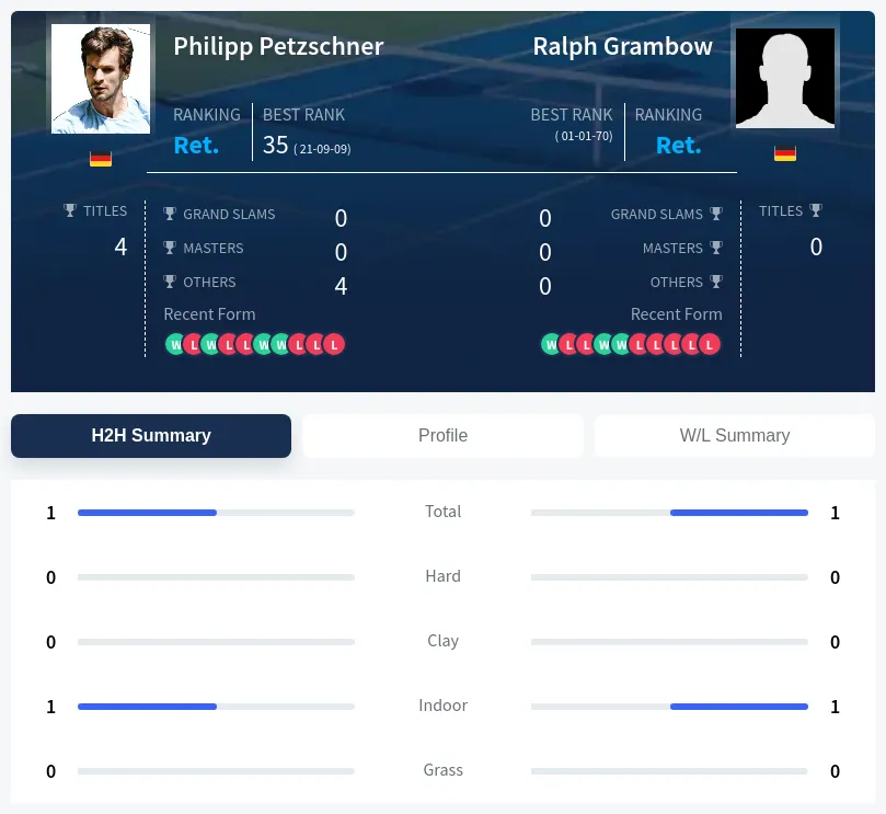 Grambow Petzschner H2h Summary Stats