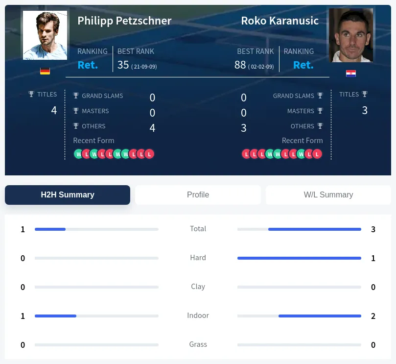 Karanusic Petzschner H2h Summary Stats
