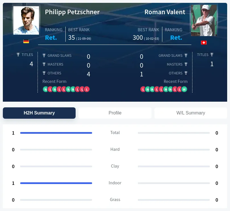 Petzschner Valent H2h Summary Stats
