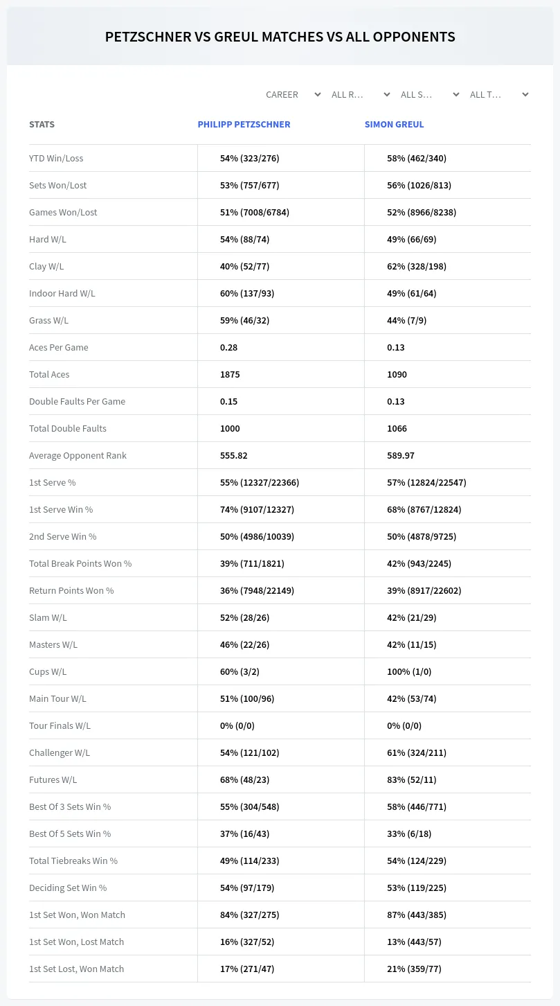 Philipp Petzschner Simon Greul Prediction Stats