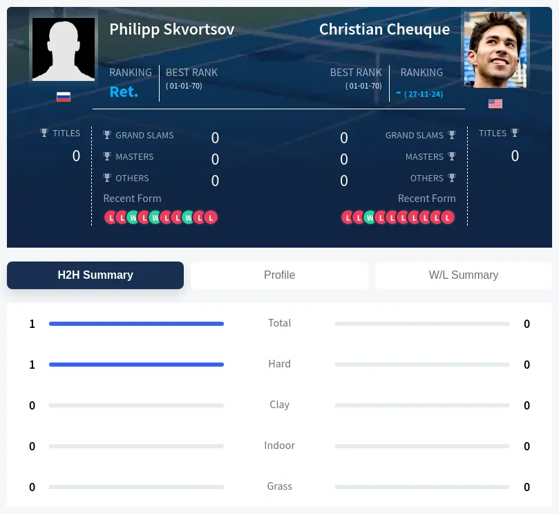 Skvortsov Cheuque H2h Summary Stats