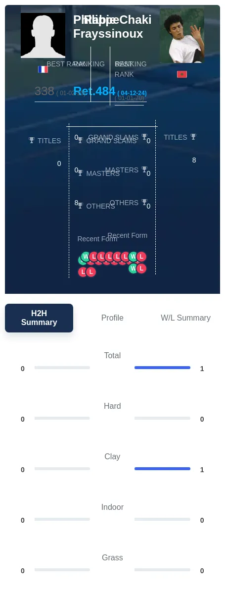 Chaki Frayssinoux H2h Summary Stats