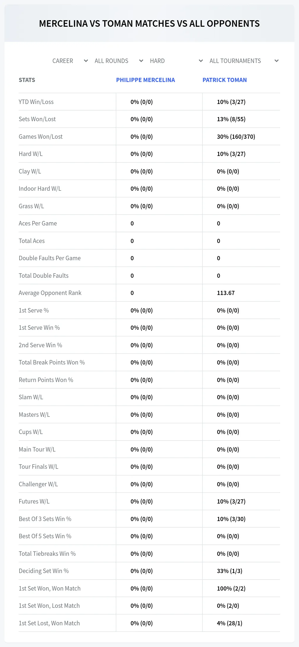 Philippe Mercelina Patrick Toman Prediction Stats