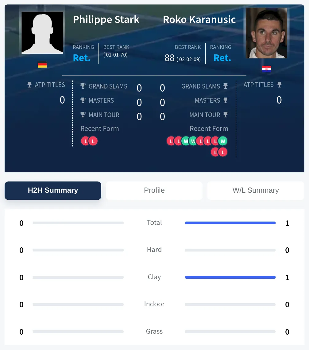 Karanusic Stark H2h Summary Stats