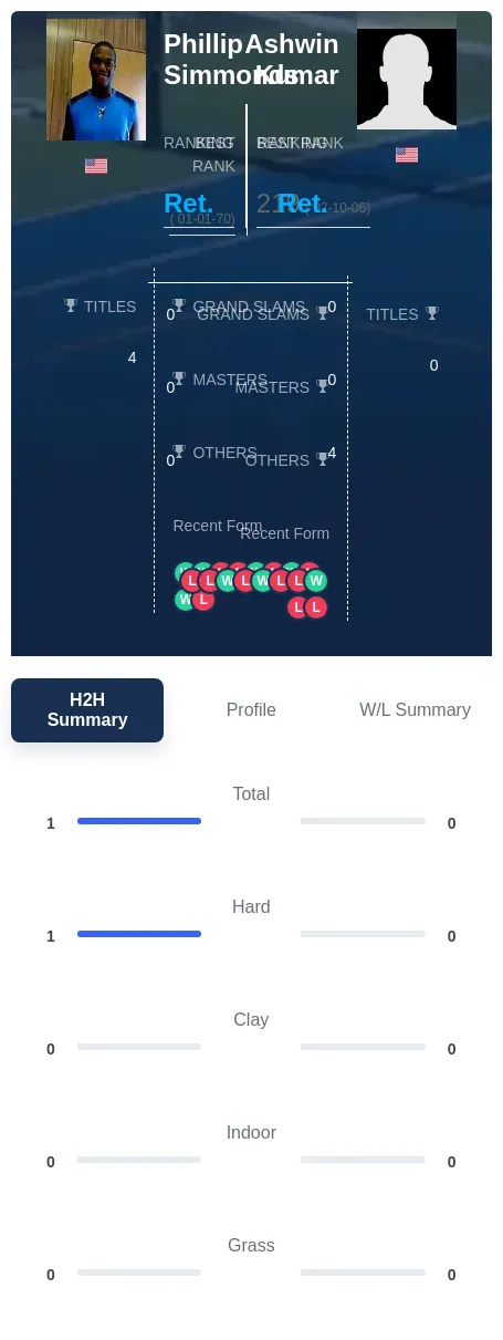 Kumar Simmonds H2h Summary Stats