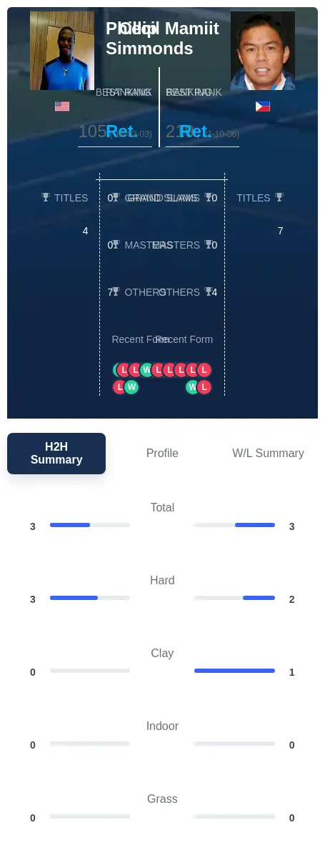 Simmonds Mamiit H2h Summary Stats