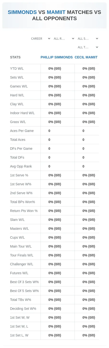 Phillip Simmonds Cecil Mamiit Prediction Stats