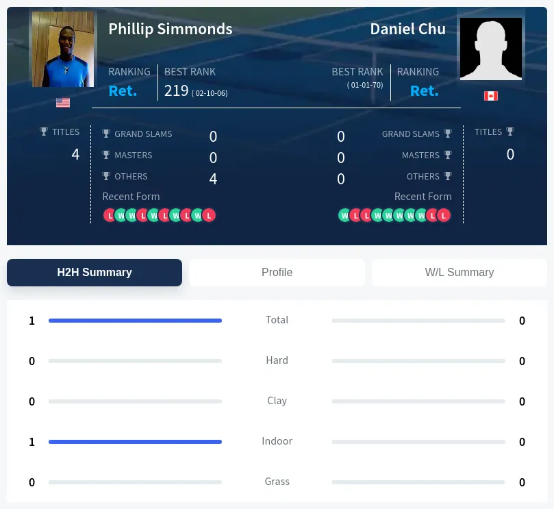 Chu Simmonds H2h Summary Stats
