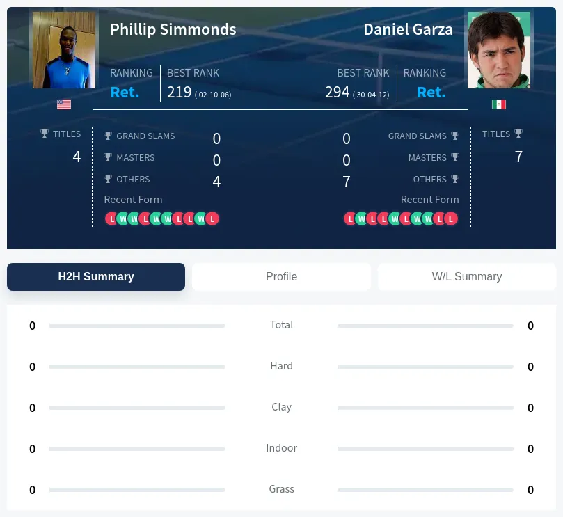 Simmonds Garza H2h Summary Stats