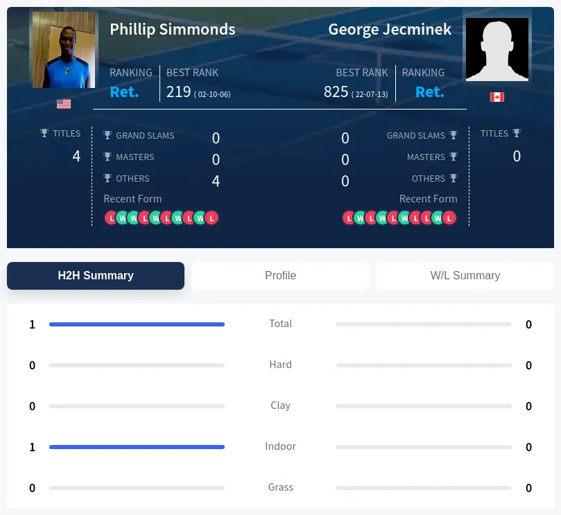 Simmonds Jecminek H2h Summary Stats