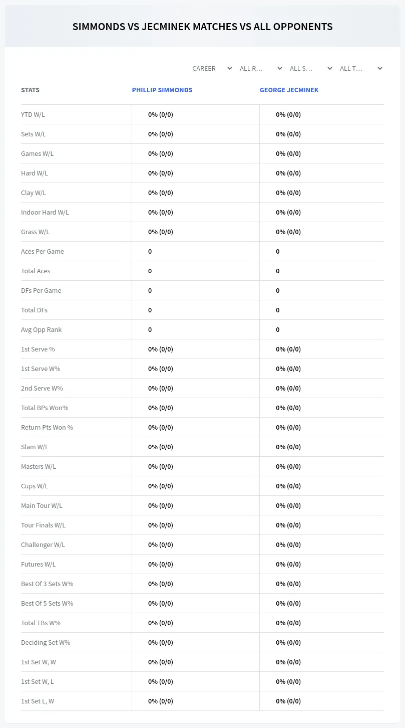Phillip Simmonds George Jecminek Prediction Stats