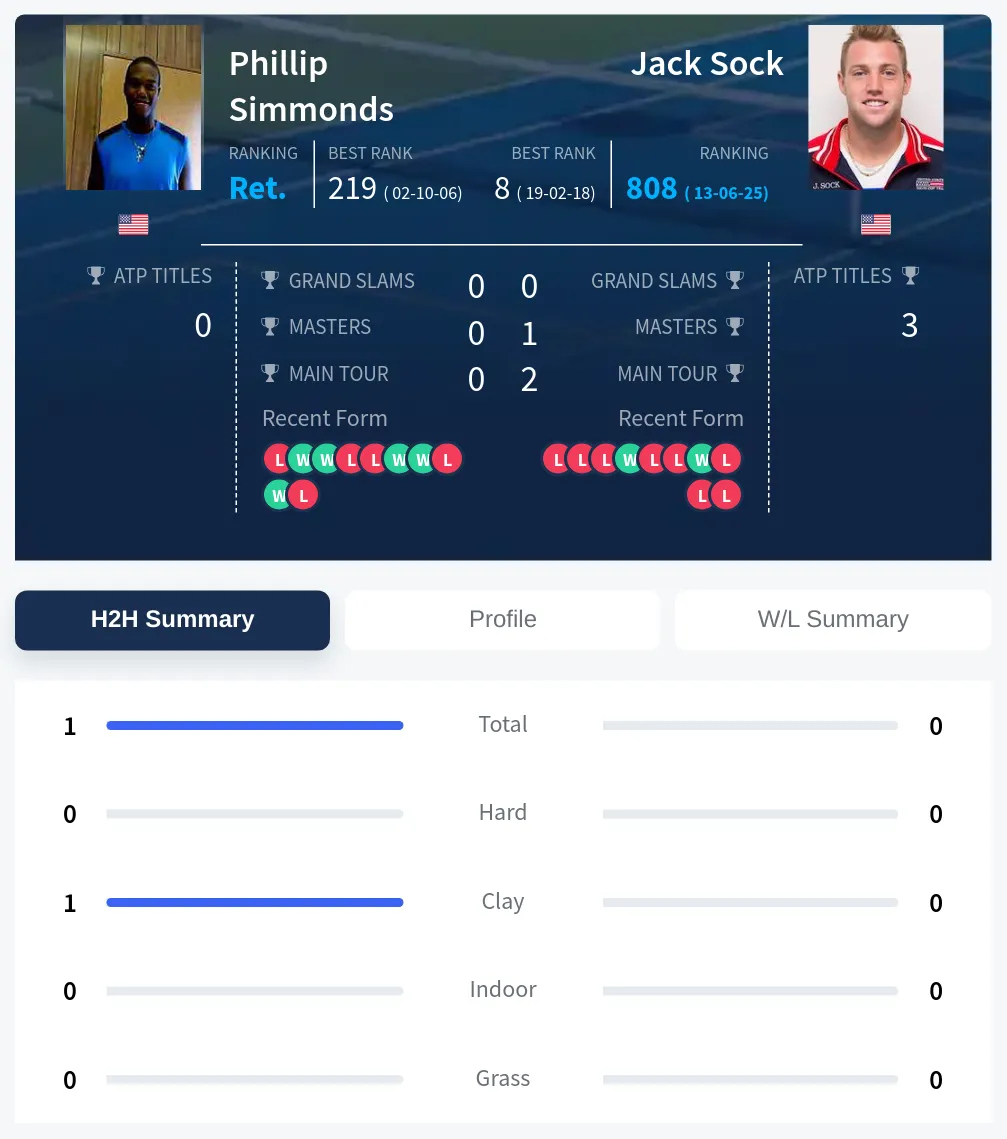 Simmonds Sock H2h Summary Stats