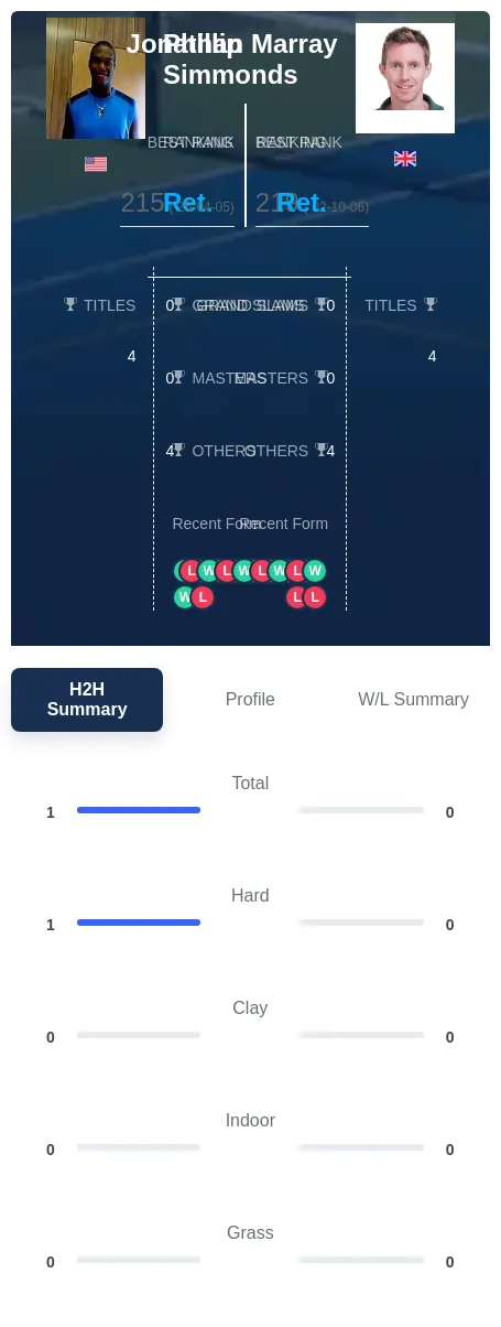 Simmonds Marray H2h Summary Stats