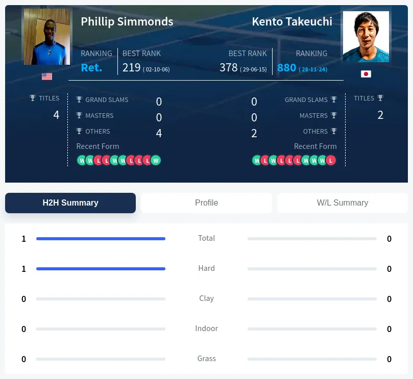Simmonds Takeuchi H2h Summary Stats