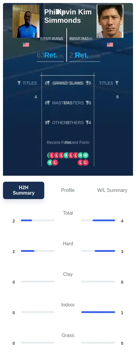 Simmonds Kim H2h Summary Stats
